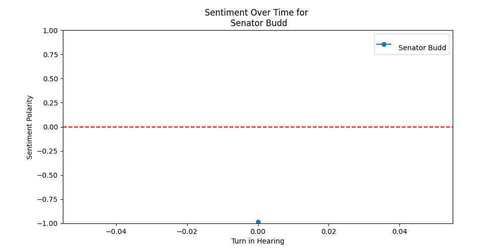 Sentiment Over Time for  Senator Budd